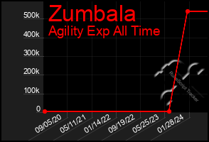 Total Graph of Zumbala