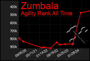 Total Graph of Zumbala