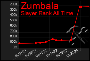 Total Graph of Zumbala