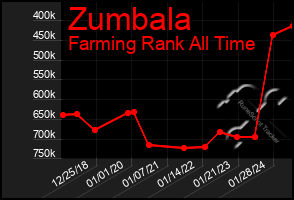 Total Graph of Zumbala