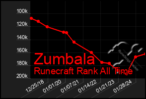 Total Graph of Zumbala