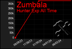 Total Graph of Zumbala