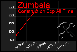 Total Graph of Zumbala