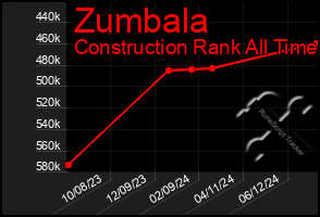 Total Graph of Zumbala