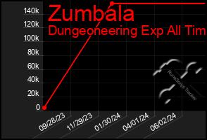 Total Graph of Zumbala