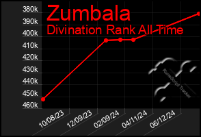 Total Graph of Zumbala