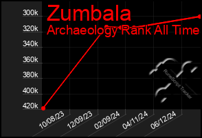 Total Graph of Zumbala