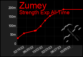 Total Graph of Zumey