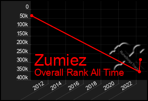 Total Graph of Zumiez