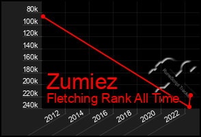 Total Graph of Zumiez