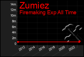 Total Graph of Zumiez