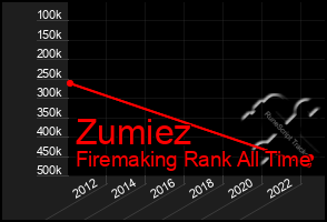 Total Graph of Zumiez