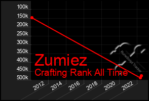 Total Graph of Zumiez