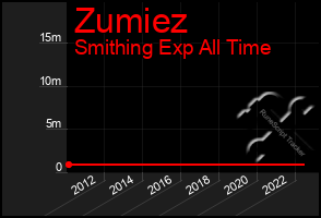 Total Graph of Zumiez