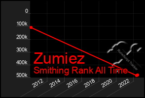 Total Graph of Zumiez