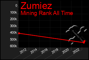 Total Graph of Zumiez