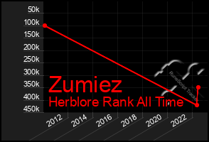 Total Graph of Zumiez