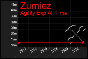 Total Graph of Zumiez