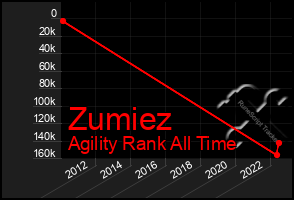 Total Graph of Zumiez