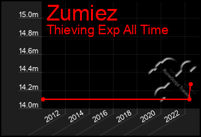 Total Graph of Zumiez