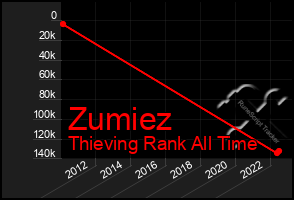 Total Graph of Zumiez