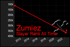 Total Graph of Zumiez