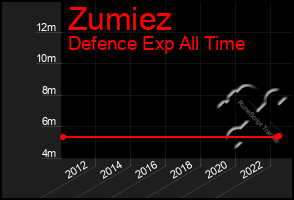 Total Graph of Zumiez