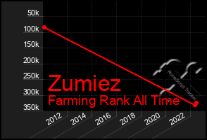 Total Graph of Zumiez