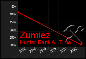 Total Graph of Zumiez