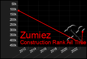 Total Graph of Zumiez