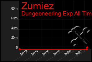 Total Graph of Zumiez