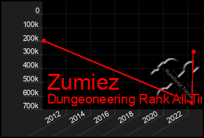 Total Graph of Zumiez