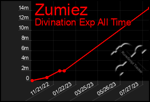 Total Graph of Zumiez