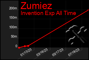 Total Graph of Zumiez