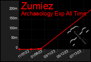 Total Graph of Zumiez