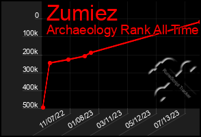 Total Graph of Zumiez