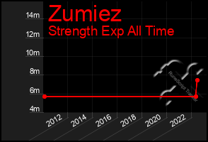 Total Graph of Zumiez