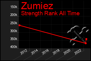 Total Graph of Zumiez