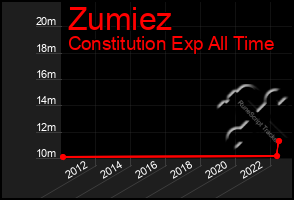 Total Graph of Zumiez