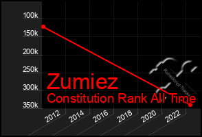 Total Graph of Zumiez