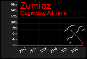 Total Graph of Zumiez