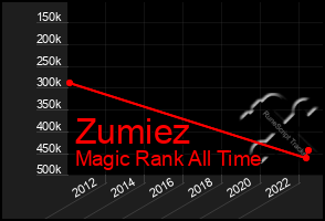 Total Graph of Zumiez