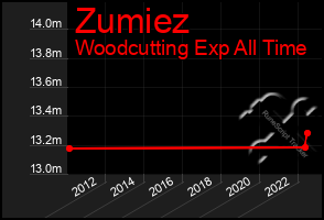 Total Graph of Zumiez