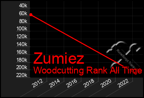 Total Graph of Zumiez