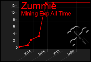 Total Graph of Zummie