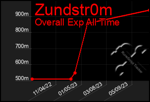 Total Graph of Zundstr0m