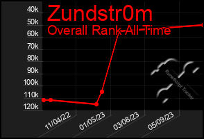 Total Graph of Zundstr0m