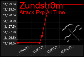 Total Graph of Zundstr0m