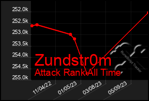 Total Graph of Zundstr0m