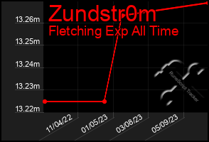 Total Graph of Zundstr0m